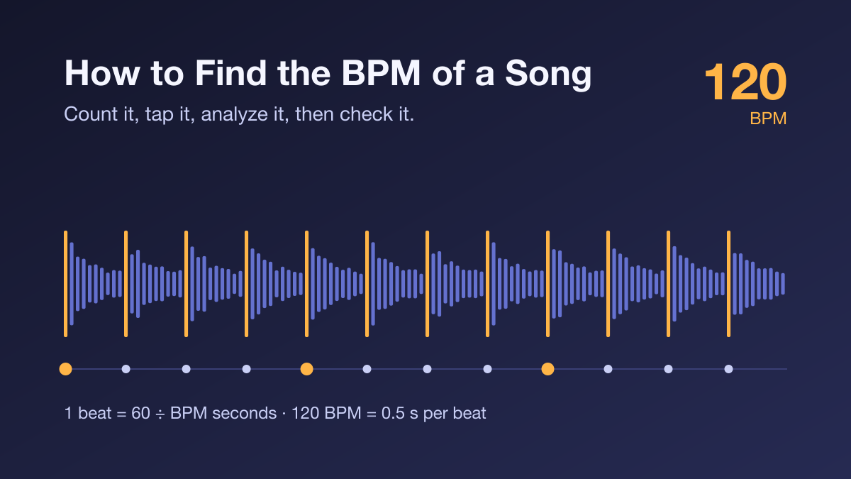How to Find the BPM of a Song (and Make Sure It's Right)